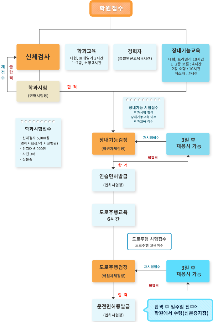 면허 취득절차