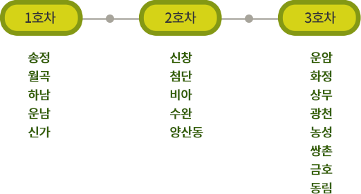 운행안내 - 1호차: 송정, 월곡, 하남, 운남, 신가 / 2호차: 신창, 첨단, 비아, 수완, 양산동/ 3호차: 운암, 화정, 상무 , 광천, 농성, 쌍촌, 금호, 동림